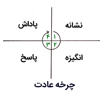 کتاب عادت های اتمی
